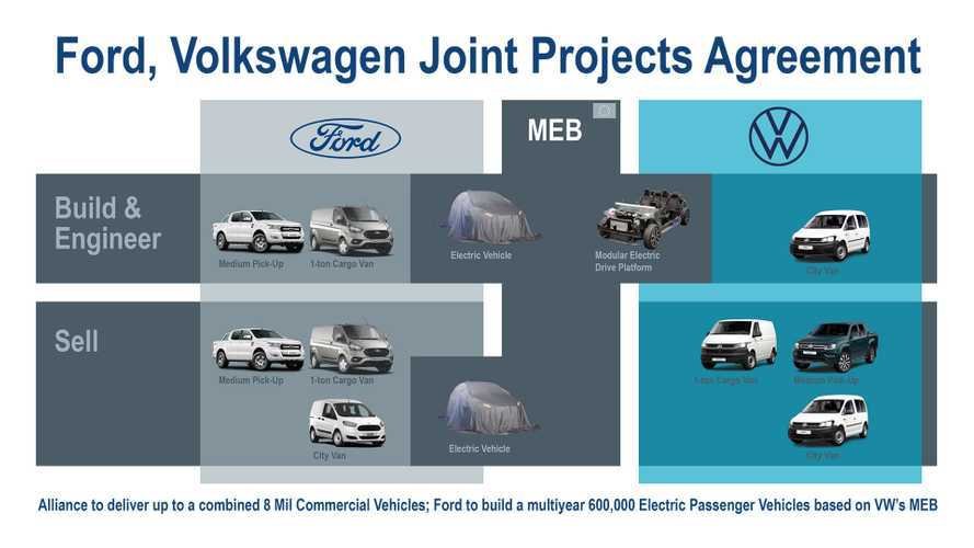 Ford and Volkswagen firm up ambitious alliance plans